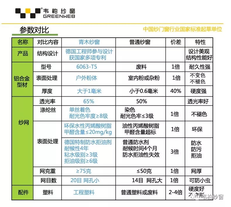 韋柏紗窗對比